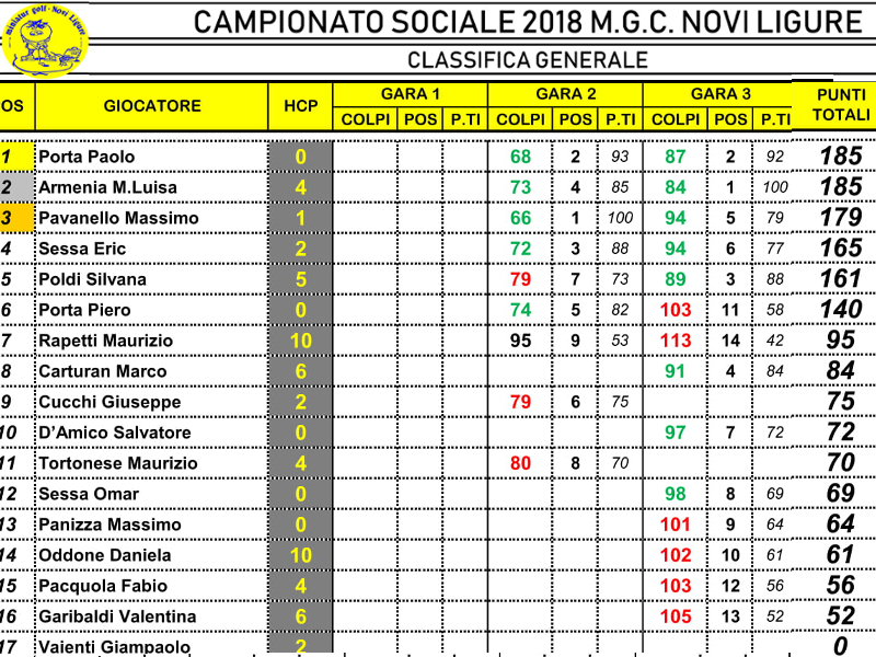 Classifica generale provvisoria del Campionato sociale 2018 del Miniaturgolf Club Novi Ligure
