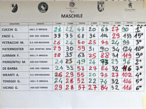 Classifica finale Campionati italiani miniaturgolf FSSI 2018