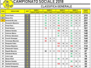 Classifica generale Campionato Sociale 2018 MGC Novi Ligure dopo la quarta prova